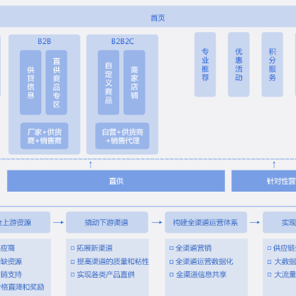 陵水黎族B2B供应链管理系统